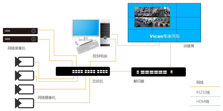 液晶拼接屏与监控的连接方法及设备组成方案