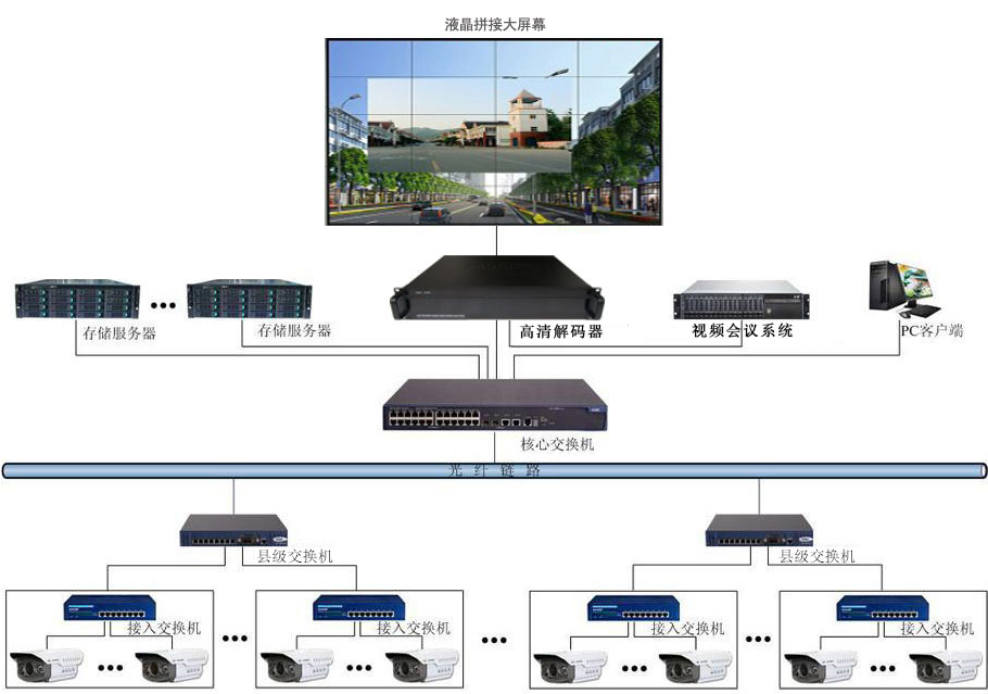 一套完整的液晶拼接屏显示系统需要哪些设备