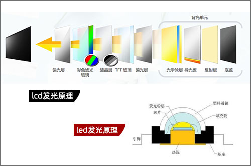 lcd拼接屏和led拼接屏的区别