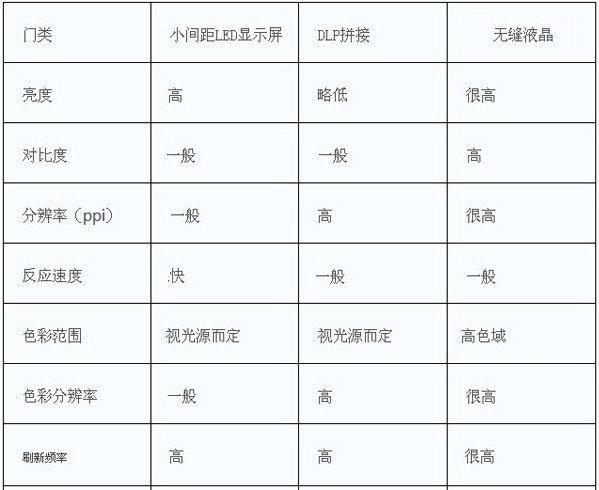 无缝拼接屏与其它显示设备的图像展现效果解析