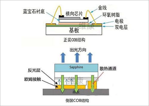 倒装COB封装工艺介绍，COB小间距LED显示屏分类