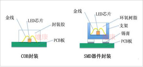 COB和LED有什么区别，COB屏和LED屏的区别