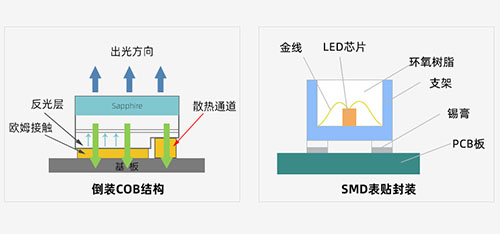 LED显示屏有几种封装方式，LED封装方式有哪些