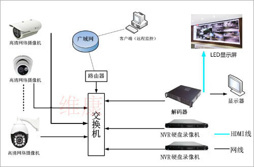 LED显示屏怎么显示监控画面，监控怎么投屏到LED显示屏上？
