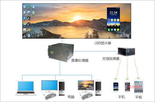 LED显示屏能不能直接显示电脑的内容