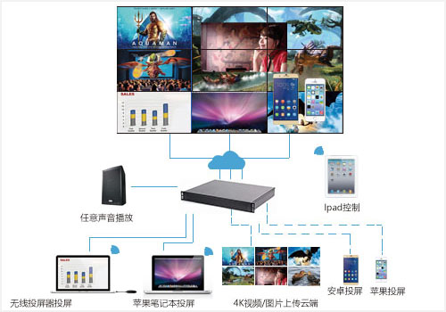 手机能无线投到拼接屏上吗？