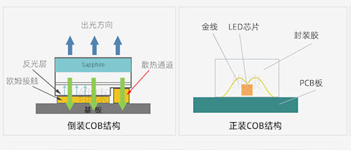 COB封装的LED显示屏具有哪些优势